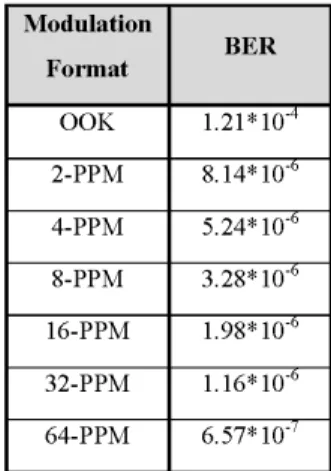 Table V - Ber Depending on the Type of Modulation