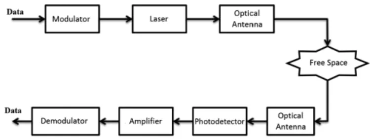 Fig. 2 – Optical communication system block diagram.