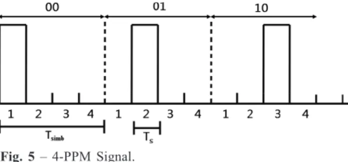 Fig. 5 – 4-PPM Signal.