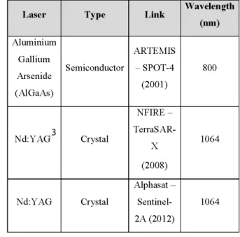 Table I − Solid-State Lasers Examples Used In Optical Inter-Satellites Links.