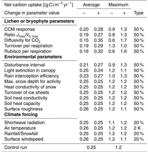 Table 2. Influence of uncertain model parameters on simulated net carbon uptake. “Average”