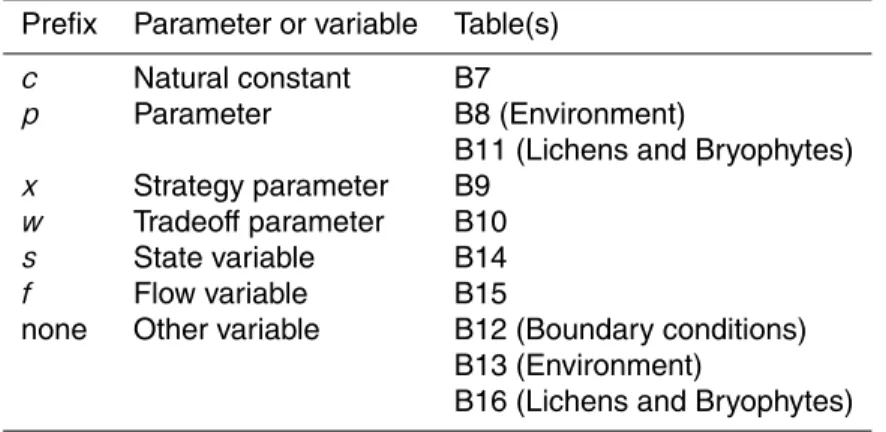 Table B1. Overview of the nomenclature of parameters and variables in the model.