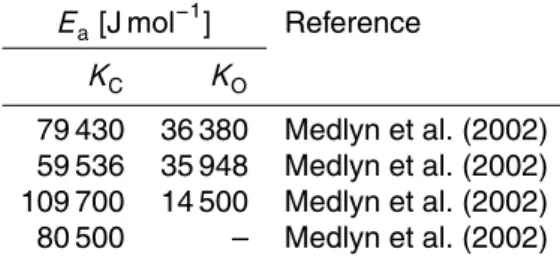 Table B2. Overview of the enzyme activation energies E a of the Michaelis-Menten constants K C and K O 