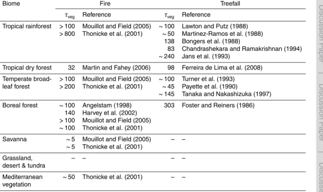 Table B4. References for the disturbance intervals τ veg [yr] of di ff erent biomes regarding fire and treefall