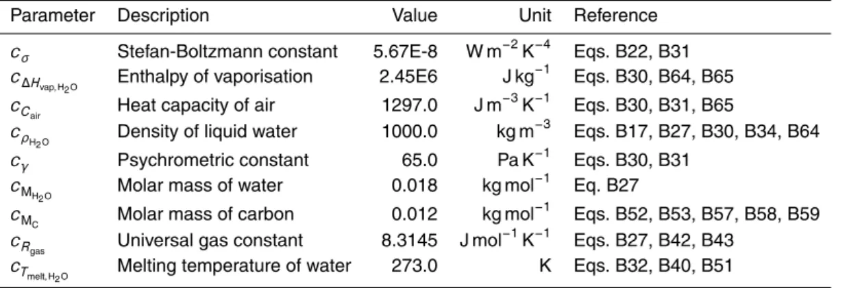 Table B7. Overview of natural constants used in the model.