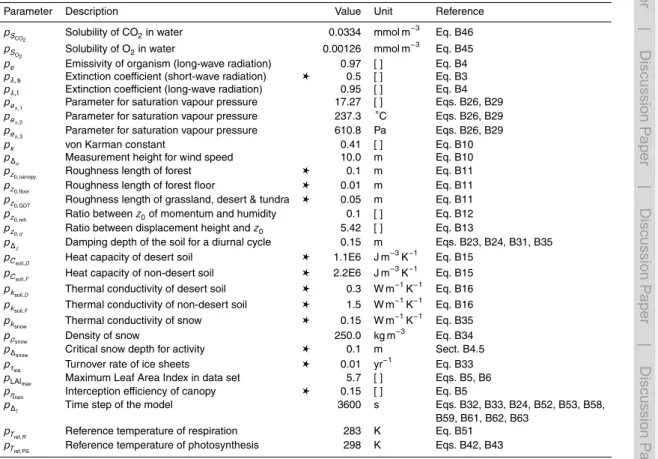 Table B8. Overview of model parameters describing environmental conditions. Parameters marked by the ✱ symbol are included in a sensitivity analysis (see Table 2) because their values are not known very accurately.
