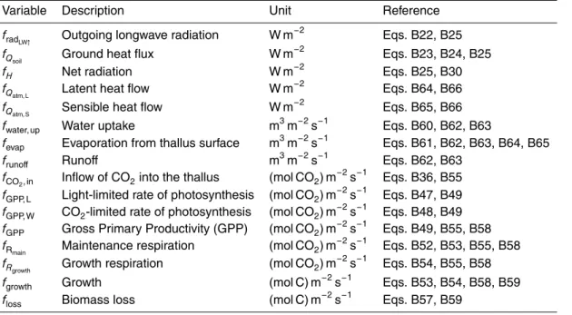 Table B15. Variables describing flows between lichens or bryophytes and their environment.