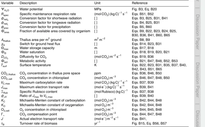 Table B16. Variables associated with lichens or bryophytes.