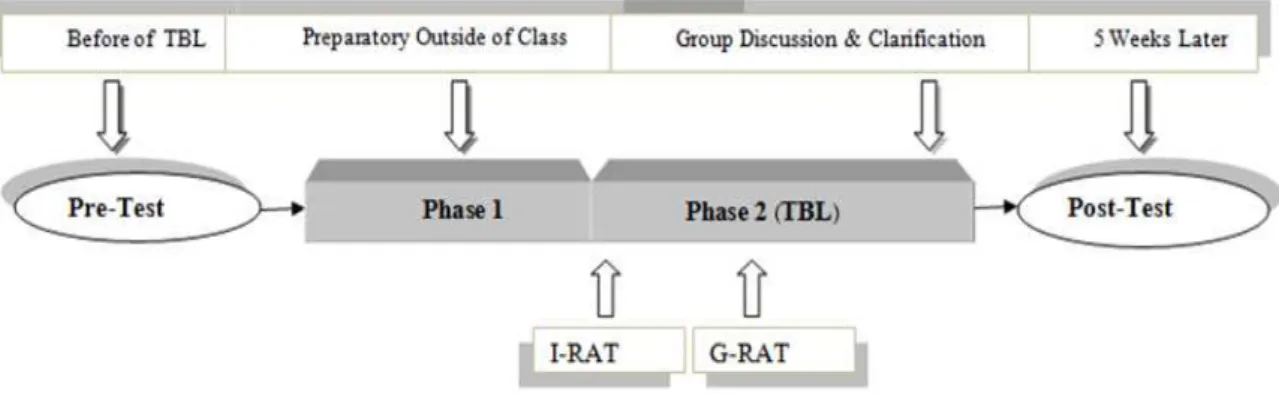Figure 1. The conduction pattern of the research in intervention group 