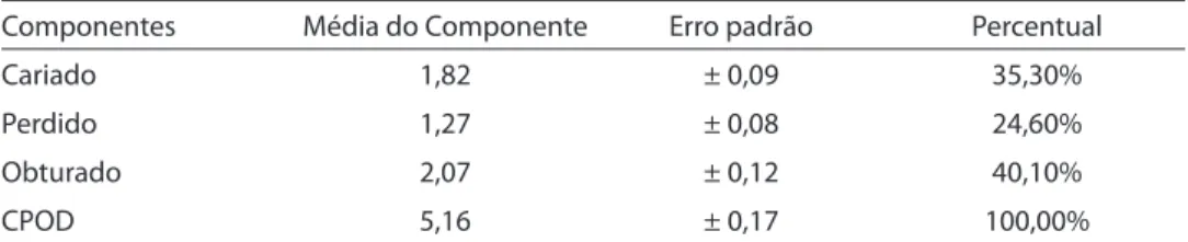 Tabela 1 – Índice CPOD e componentes do índice em alistandos de 17 a 19 anos, na cidade de  Manaus.