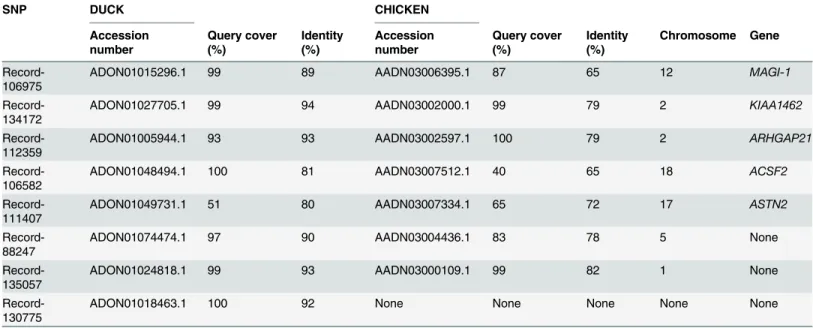 Table 6. Nucleotide BLAST and gene cloning.
