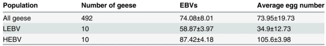 Table 1. Egg numbers of the experimental population in 34-weekegg-laying period.