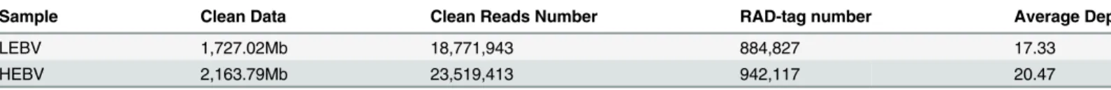 Table 2. Restriction-site associated DNA (RAD) sequencing statistics of EcoRI library from two DNA pools.
