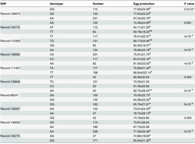 Table 5. Least squares means and standard deviations of the association analysis between different genotypes on egg number.