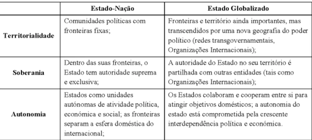 Tabela 3 – Comparação entre o Estado antes e depois da Globalização (Adaptado de McGrew,  2011:  23-24).