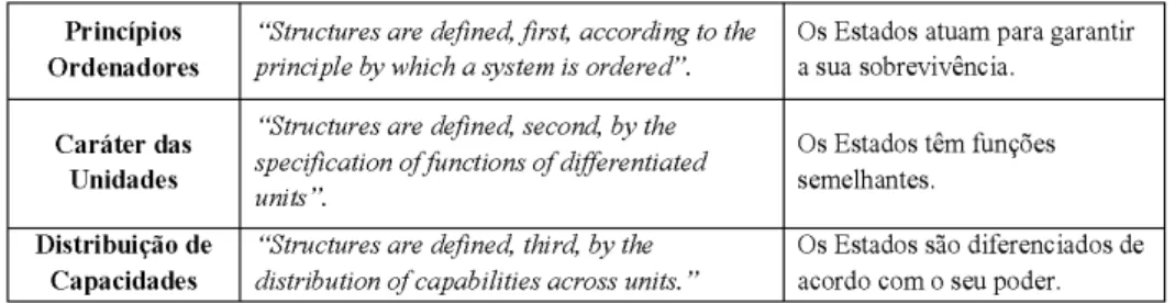 Tabela 1 –  Estrutura  do  Sistema  Político  Internacional  (Adaptado  de Waltz,  1979:  88-101)