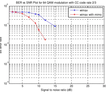 Fig. 6. BER vs SNR plots for Rayleigh channel 