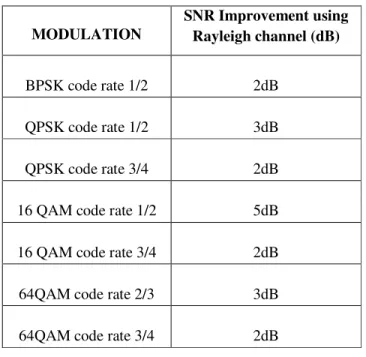 Table 1: SNR improvement in Rayleigh channel by using Spatial Multiplexing in WiMAX 