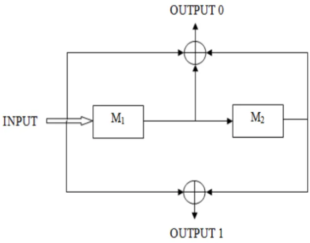 Fig. 1. Convolution Encoder; code rate=1/2, m=2 