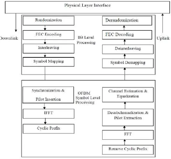 Fig. 2. WiMAX Model for Physical Layer (802.16) 