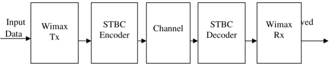 Fig. 5. WiMAX-MIMO System 