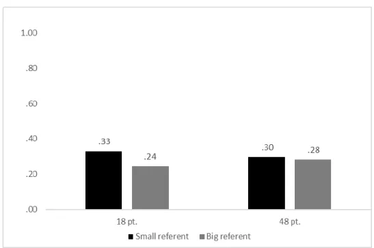 Figure 2. Proportion of the recalled words by font size and real size 