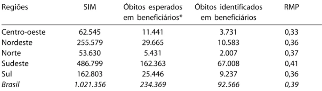 Table 4 - Deaths registered in SIM, SMR and expected and identified deaths in the population covered by private health insurance - Brazil, 2004