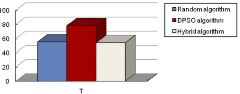 Figure 10. The initial position of the robots and comparison results of three algorithms with a single target in the subregion