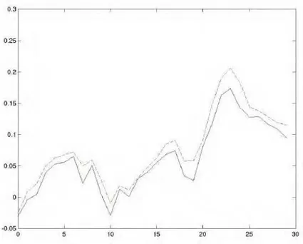 Figure 7. FIR Performance on financial time series prediction 