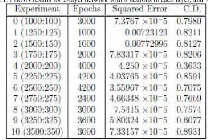 Table 1. FIRNN results for 2-layer network with 8 neurons in each layer, and 7:3 taps.