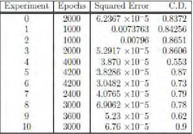 Table 3. RNN Results for 3-layer network with 20 neurons in each layer 