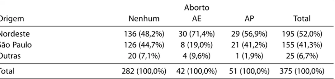 Tabela 2 - Distribuição do total de mulheres segundo aborto e cor/etnia – Favela Inajar, 2005 Table 2 -  Distribution of total women according to abortion and color/ethnicity – Favela Inajar, 2005
