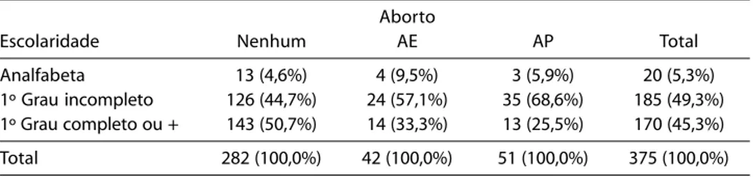 Table 5 –  Distribution of the total number of women according to abortion and schooling – Favela Inajar, 2005