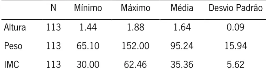 Tabela 2 – Altura, Peso e IMC 