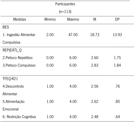 Tabela 5 - Estatística Descritiva BES, REP(EAT)_Q e TFEQ-R21  Participantes 