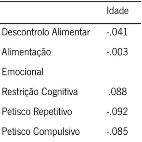 Tabela 11 – Idade, TFEQ e Rep(eat)  Idade  Descontrolo Alimentar  -.041  Alimentação  Emocional  -.003  Restrição Cognitiva  .088  Petisco Repetitivo  -.092  Petisco Compulsivo  -.085  Discussão 