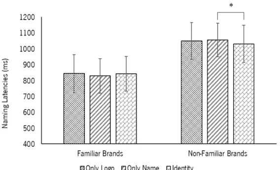 Figure 3.  Naming latencies for familiar and non-familiar brands by type of prime.  