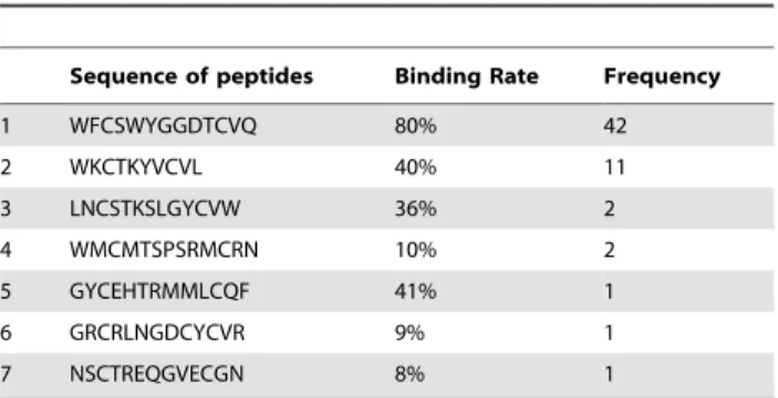 Table 1. Sequences of peptides.