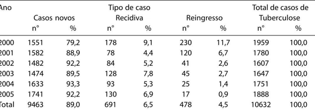 Tabela 1 – Total de casos de tuberculose, casos novos, recidiva e reingresso após abandono, segundo ano