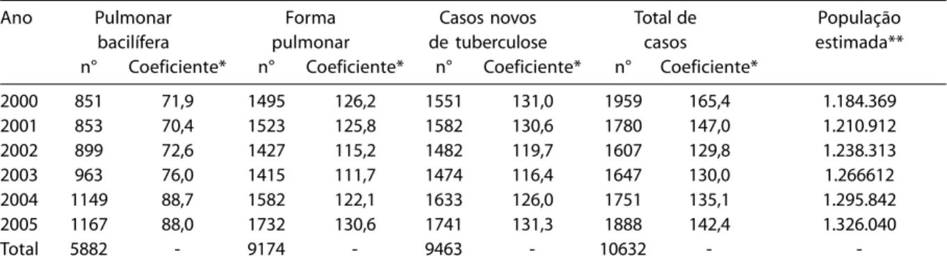 Table 3 - Number and coefficient of smear-positive cases, of the pulmonary tuberculosis, new cases and total cases