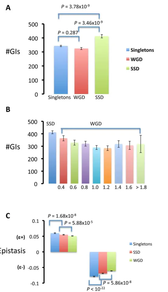 Figure 2. Gene duplicated by small-scale duplications (SSD) present a larger number of genetic interactions (#GI) than those duplicated by whole-genome duplication (WGD) and singletons