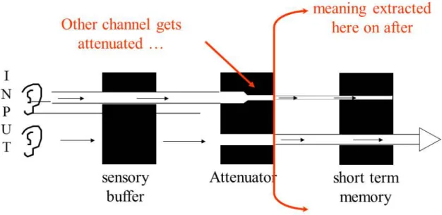 Figure 2 : BroadBent’s filter theory