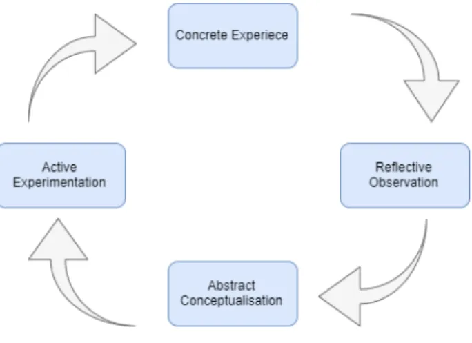 Figure 5 : Kolb Learning Cycle