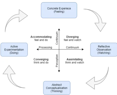 Figure 6 : Kolb’s Learning Style