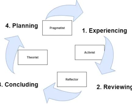 Figure 7 : Honey and Mumford Learning Styles