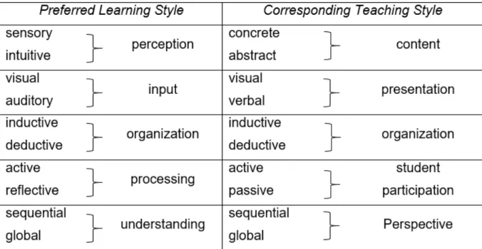 Figure 8 : Felder-Silverman Learning Styles and Teaching Style