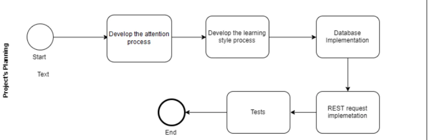 Figure 9 : Project Planning