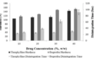 Figure 17. Comparison of hardness and disintegration time of ternary mixture tablets of theophylline and ibuprofen