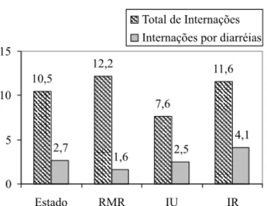 Tabela 3 – Casos estimados e taxas anualizadas de consultas médicas e de hospitalização por crianças e por casos de diarréia no Estado de Pernambuco (1997)