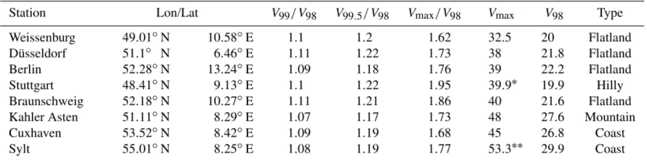 Table 1. Percentile values of daily maximum gust wind speed for different German weather stations, the absolute maximum, and relative values during the period 1970–1997